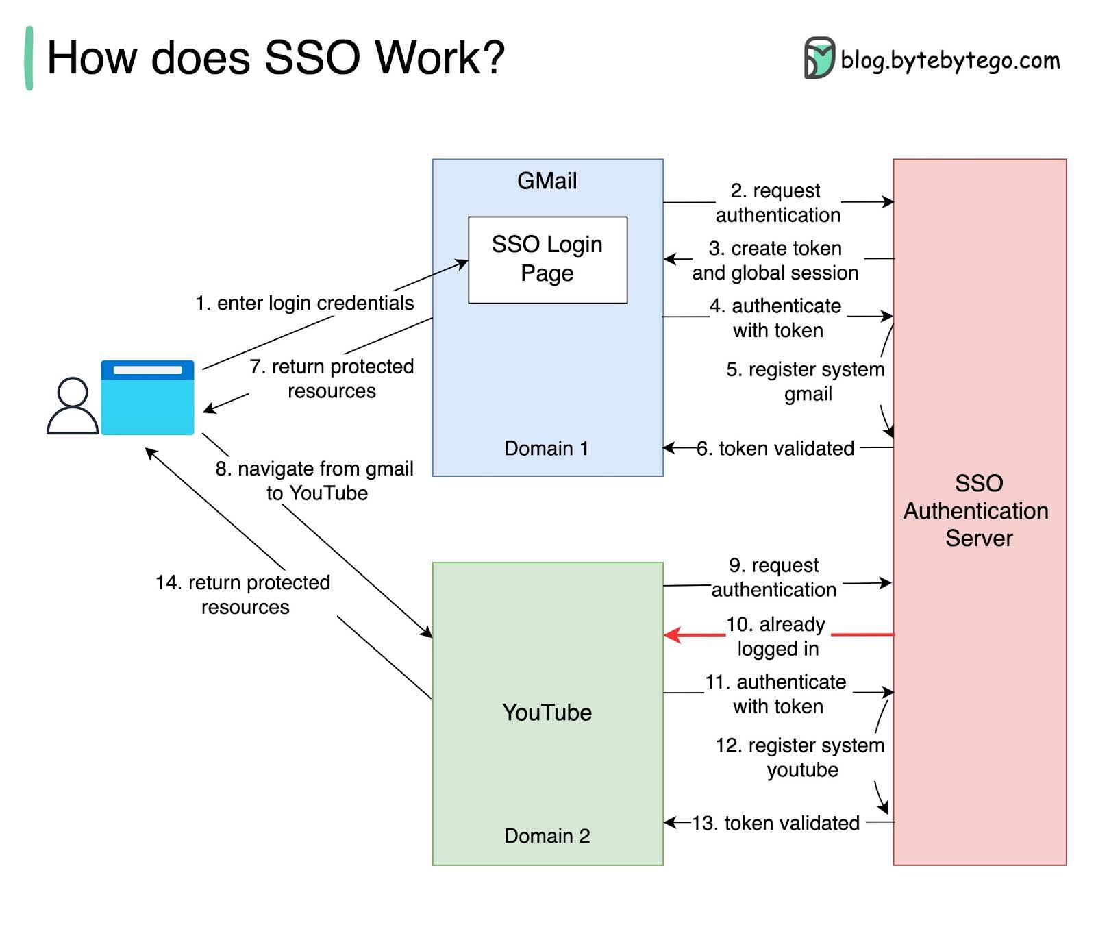 how-does-sso-work